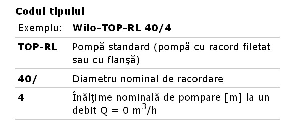 POMPA CIRCULATIE WILO TOP RL 25/7,5 -Identificare pompa